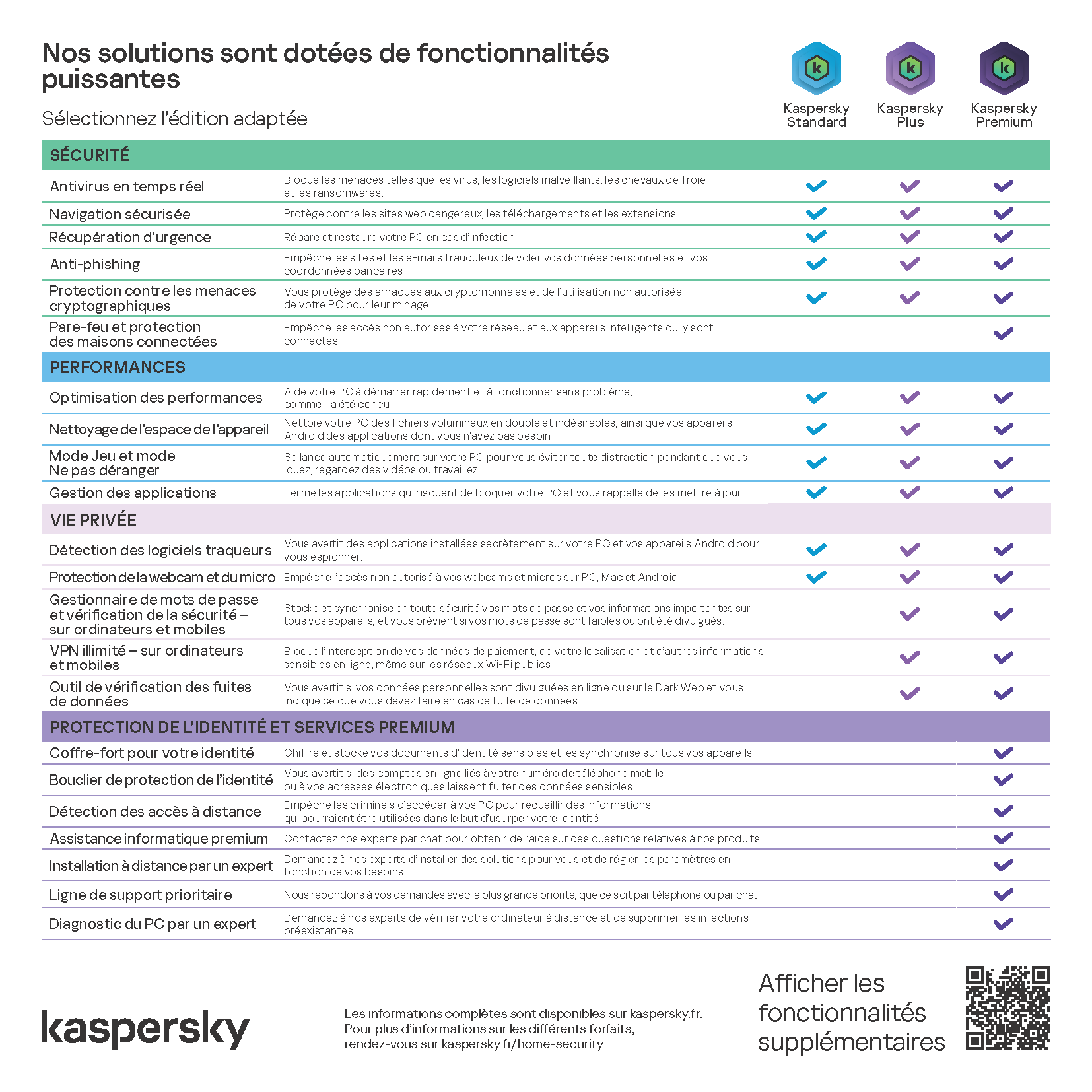 Tableau comparatif des éditions Kaspersky Standard, Plus et Premium